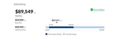 how much do la fitness sales reps make